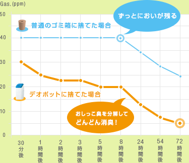 普通のゴミ箱に捨てた場合 ずっと臭いが残る デオポットに捨てた場合 おしっこ臭を分解してどんどん消臭！