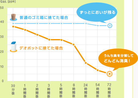 普通のゴミ箱に捨てた場合 ずっと臭いが残る デオポットに捨てた場合 うんち臭を分解してどんどん消臭！